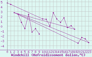 Courbe du refroidissement olien pour Brianon (05)