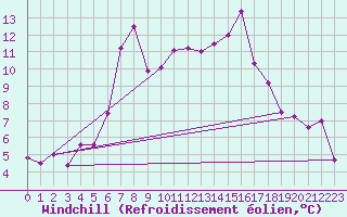 Courbe du refroidissement olien pour Beitostolen Ii