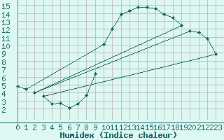 Courbe de l'humidex pour Belfort-Dorans (90)