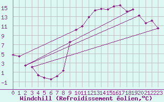 Courbe du refroidissement olien pour Elsenborn (Be)