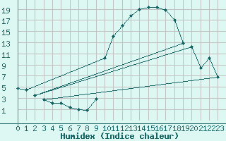 Courbe de l'humidex pour Izegem (Be)