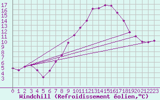 Courbe du refroidissement olien pour Freudenstadt