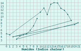Courbe de l'humidex pour Paltinis Sibiu