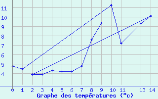 Courbe de tempratures pour La Comella (And)