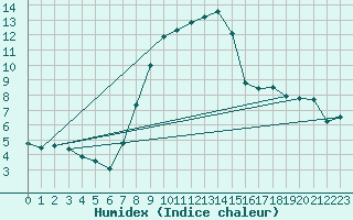 Courbe de l'humidex pour Biclesu