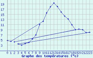 Courbe de tempratures pour Windischgarsten