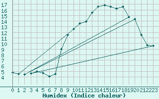 Courbe de l'humidex pour Chteau-Chinon (58)