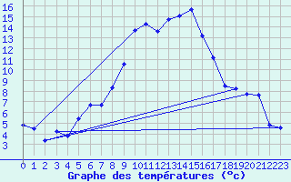 Courbe de tempratures pour Ulm-Mhringen