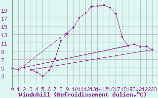 Courbe du refroidissement olien pour Geisenheim