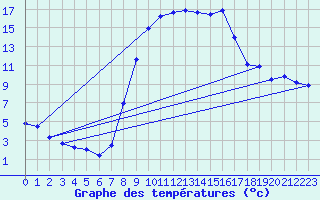 Courbe de tempratures pour Le Hohwald (67)