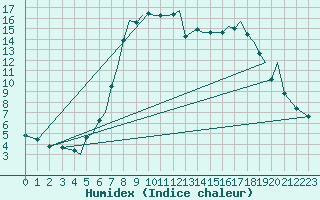 Courbe de l'humidex pour Mosjoen Kjaerstad