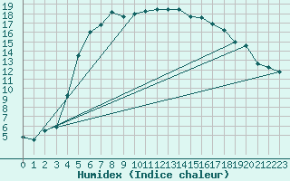 Courbe de l'humidex pour Hemling