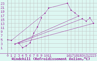 Courbe du refroidissement olien pour Regensburg