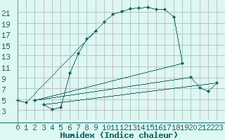 Courbe de l'humidex pour Buchen, Kr. Neckar-O