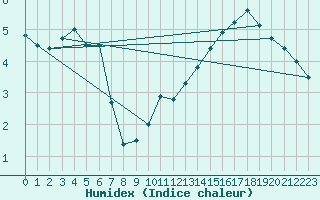 Courbe de l'humidex pour Karlskrona-Soderstjerna