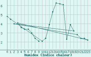 Courbe de l'humidex pour Evionnaz