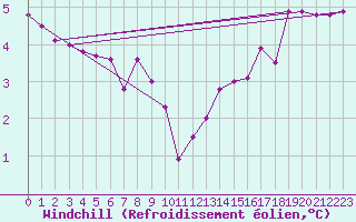 Courbe du refroidissement olien pour Cernay-la-Ville (78)