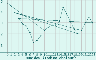 Courbe de l'humidex pour Troyes (10)