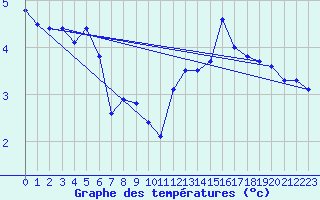 Courbe de tempratures pour Pointe de Socoa (64)