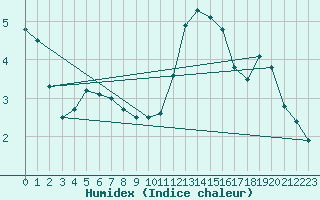 Courbe de l'humidex pour Abbeville (80)