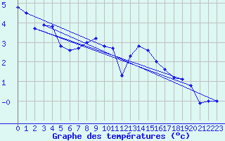 Courbe de tempratures pour Chaumont (Sw)