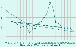 Courbe de l'humidex pour Saint-Brieuc (22)