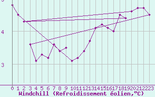 Courbe du refroidissement olien pour Valence (26)