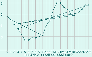 Courbe de l'humidex pour Nevers (58)