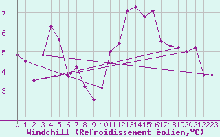 Courbe du refroidissement olien pour vila