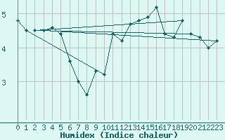 Courbe de l'humidex pour Peille (06)