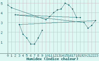 Courbe de l'humidex pour Segovia