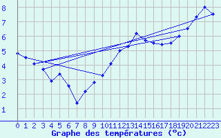 Courbe de tempratures pour Vitigudino