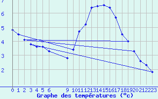 Courbe de tempratures pour Douzens (11)