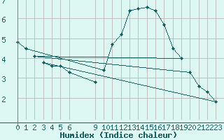 Courbe de l'humidex pour Douzens (11)