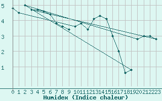 Courbe de l'humidex pour Bellefontaine (88)