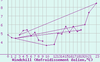 Courbe du refroidissement olien pour Vardo