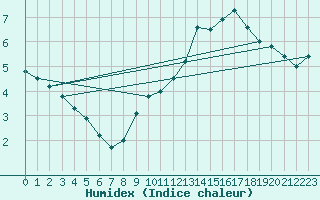 Courbe de l'humidex pour Logbierm (Be)