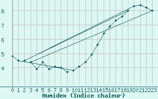 Courbe de l'humidex pour Sausseuzemare-en-Caux (76)