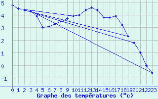 Courbe de tempratures pour Blois (41)