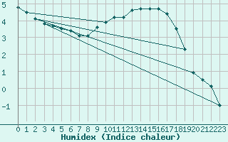 Courbe de l'humidex pour Wielun