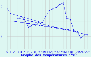 Courbe de tempratures pour Laqueuille (63)