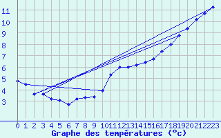 Courbe de tempratures pour Valenciennes (59)