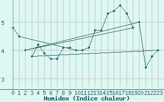 Courbe de l'humidex pour Freudenstadt