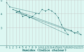 Courbe de l'humidex pour Oschatz