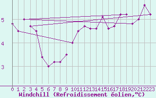 Courbe du refroidissement olien pour Loznica