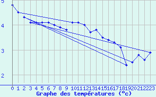 Courbe de tempratures pour Barth