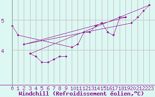 Courbe du refroidissement olien pour Cernay-la-Ville (78)