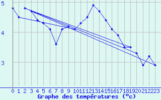 Courbe de tempratures pour Bala