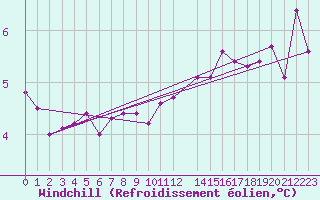 Courbe du refroidissement olien pour Hekkingen Fyr
