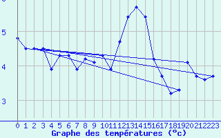 Courbe de tempratures pour Greifswalder Oie